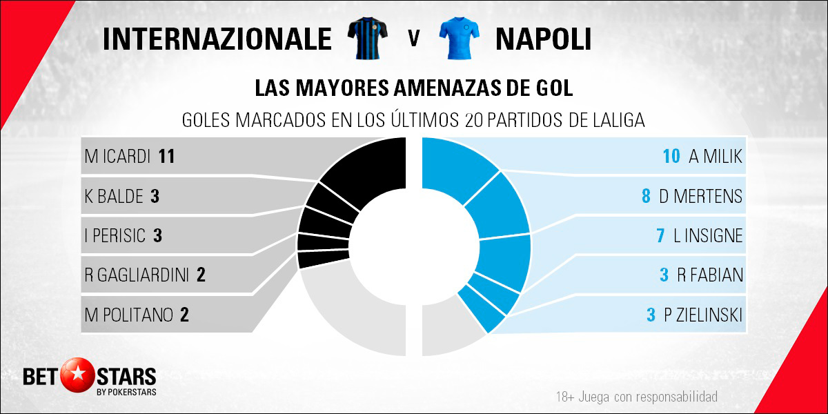 betstars inter de milan vs napoli 04 Betstars, Inter de Milan vs Napoli, pronosticos deportivos, fútbol, Serie A, apuestas fútbol, pronosticos fútbol, apuestas Serie A, pronosticos Serie A, apuestas deportivas pronosticos expertos, Inter de Milan, Napoli